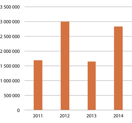 Figur 1.31 Forbruk – tilskudd til helse- og sosialprosjekter
