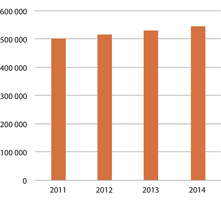 Figur 1.32 Forbruk – tilskudd til brukerrettede tilbud til eldre samer
