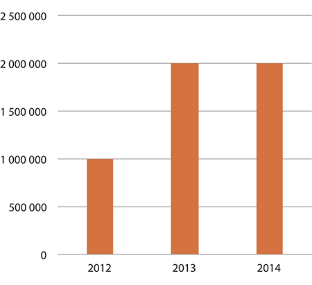Figur 1.33 Forbruk – tilskudd til Protect Sápmi
