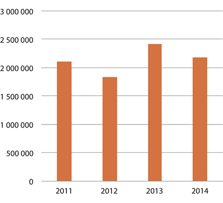 Figur 1.34 Forbruk – tilskudd til kulturminnevern
