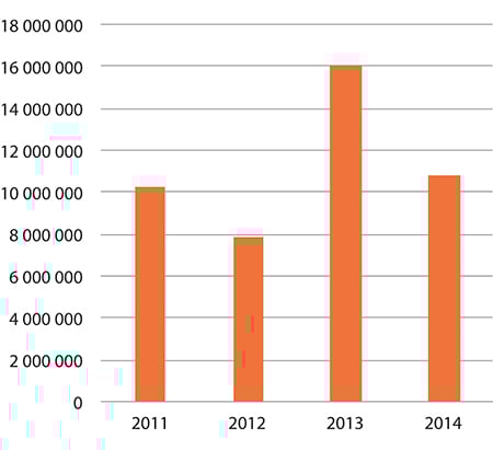 Figur 1.36 Forbruk – tilskudd til primærnæringer
