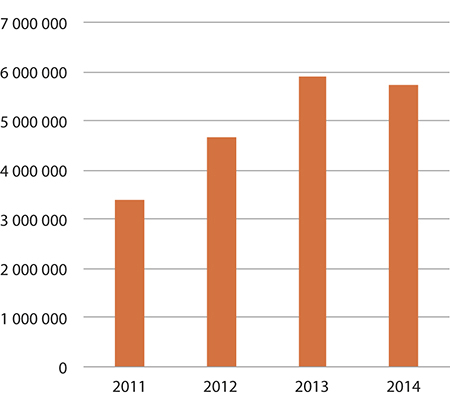 Figur 1.37 Forbruk – tilskudd til næringsliv og bedriftsutvikling
