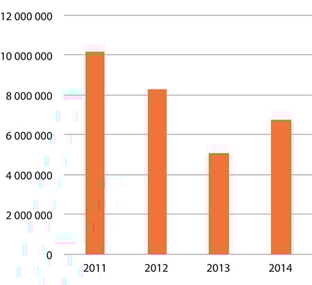 Figur 1.40 Forbruk – næringsavtalen for duodji
