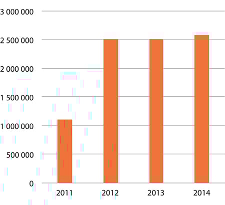 Figur 1.38 Forbruk – tilskudd til utvikling og rekrutering i duodji-næringen
