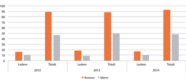 Figur 1.4 Antall årsverk

