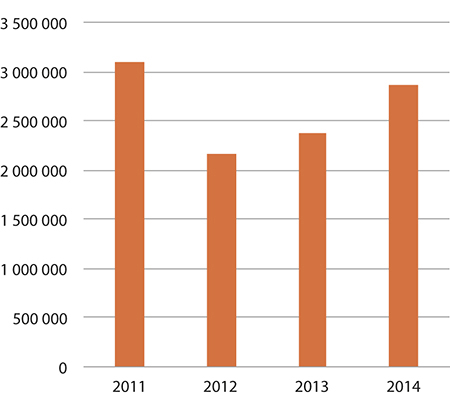 Figur 1.39 Forbruk – tilskudd til Duodjeinstituhtta
