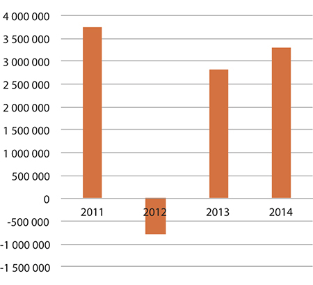Figur 1.41 Forbruk – tilskudd til verdiskaping og nyetableringer
