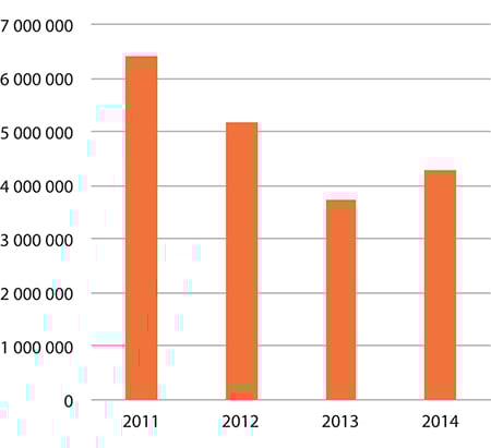 Figur 1.43 Forbruk – tilskudd av regionalutviklingsprosjekter
