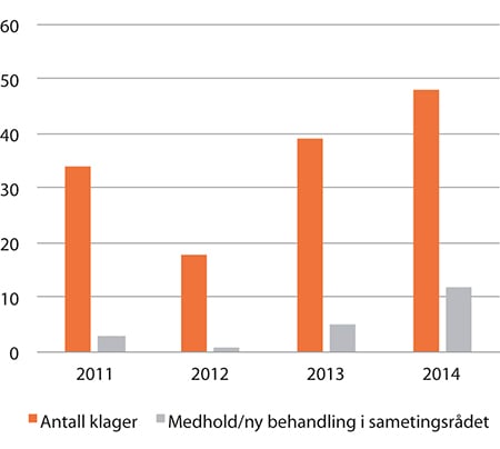 Figur 1.44 Antall klager pr år