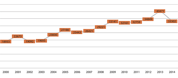 Figur 1.5 Utviklingen i antall inngående og utgående dokumenter i Sametingets arkivsystem