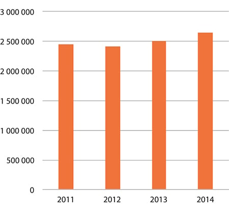 Figur 1.7 Antall søkere fra skoleåret 2012/2013 til 2013/2014
