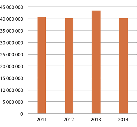 Figur 1.9 Forbruk – tospråklighetstilskudd til kommuner
