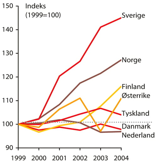 Figur 2.3 Realvekst i offentlige forskningsbevilgninger i utvalgte europeiske
 land, 1999–2004. 100 = bevilgningsnivå i
 1999.