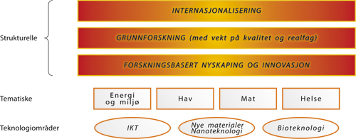 Figur 2.4 Nye prioriteringer i norsk forskningspolitikk.