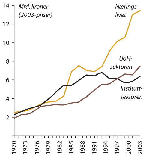 Figur 3.1 Totale FoU-utgifter etter utførende sektor, 1970–2003.
 Mrd. kroner målt i faste 2003-priser.