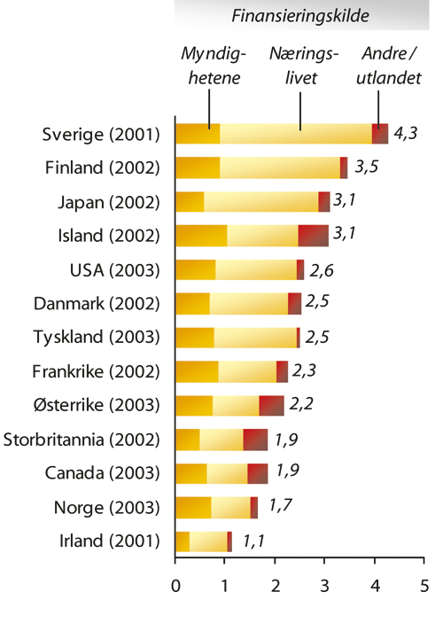 Figur 3.11 Totale FoU-utgifter i utvalgte OECD-land etter finansieringskilde,
 i prosent av BNP, 2002.