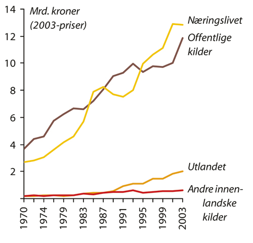 Figur 3.12 FoU-utgifter i Norge etter hovedfinansieringskilde, 1970–2003.
 Millioner kroner i faste 2003-priser.