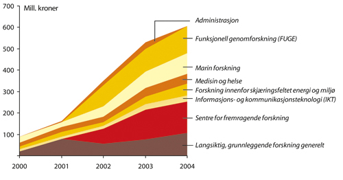 Figur 3.16 Fordeling av andelen som går via Forskningsrådet
 av avkastningen fra Fondet for forskning og nyskaping, etter prioriterte
 områder, 2000–04. Millioner kroner i løpende
 priser. «Tippemiddelkompensasjonen» ikke medberegnet.