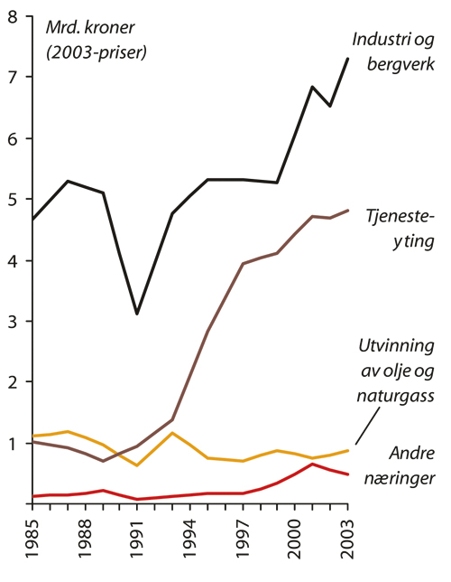 Figur 3.3 Egenutførte FoU-utgifter i næringslivet etter
 næring, 1985–2003. Faste 2003-priser.