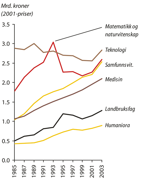 Figur 3.5 Driftsutgifter til forskning og utvikling fordelt på fag
 i universitets-, høyskole- og instituttsektoren, 1985–2003.
 Faste 2001-priser.
