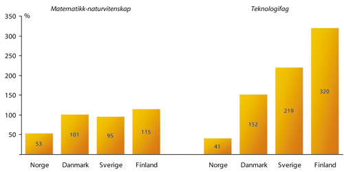 Figur 3.6 Prosentvis økning i antall avlagte doktorgrader i
 matematikk-naturvitenskap og teknologifag, 1990–2002. Norge,
 Danmark, Sverige og Finland.