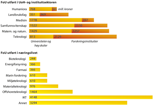 Figur 3.7 Utgifter til forskning og utvikling utført i universitets-
 og høyskolesektoren, instituttsektoren og næringslivet,
 2003. Millioner kroner.