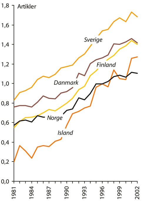 Figur 3.8 Antall vitenskapelige artikler per 1000 innbyggere i de nordiske
 landene, 1981–2002.