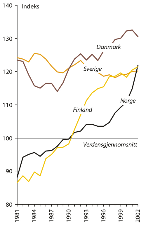 Figur 3.9 Utvikling i relativ siteringsindeks for forskning i fire nordiske
 land målt i forhold til verdensgjennomsnittet, 1981–2002.
 Treårig glidende gjennomsnitt.