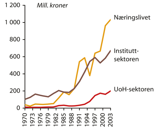 Figur 4.1 Totale FoU-utgifter finansiert av utlandet per sektor, 1970–2003.
 Mill kroner. Faste 2000-priser.