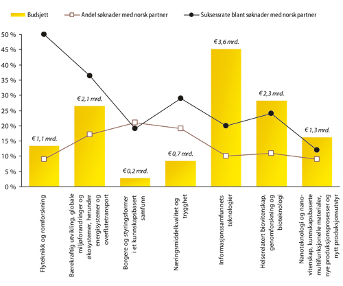 Figur 4.2 Størrelse på områdene innenfor EUs
 6. rammeprogram, søknader med norsk partner i første søknadsrunde
 og suksessrate. Statistikk per 1. mai 2004.