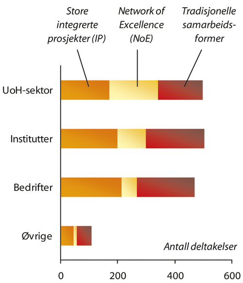 Figur 4.3 Norsk deltakelse i EUs 6. rammeprogram fordelt på sektor
 og samarbeidsform.