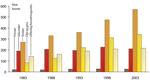Figur 6.1 Bruttoprodukt fordelt på sektorer, utvalgte år,
 1983–2003. Faste 2000-priser. Kategoriseringen av næringer
 er basert på Statistisk sentralbyrås inndeling
 i nasjonalregnskapet.