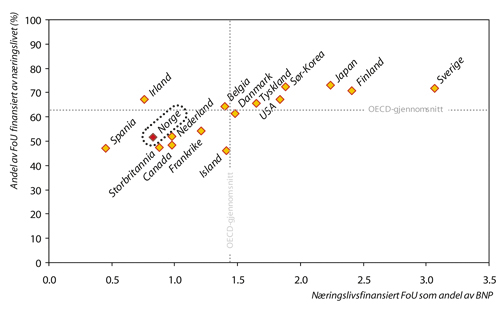 Figur 6.2 Næringslivsfinansiert forskning og utvikling i Norge
 og andre land, 2001.