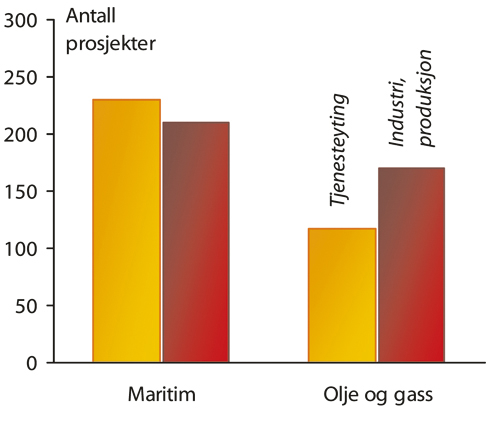 Figur 6.3 Maritime olje- og gassprosjekter med støtte fra Skattefunn,
 2002 og 2003.