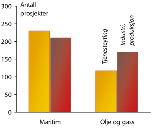 Figur 6.3 Maritime olje- og gassprosjekter med støtte fra Skattefunn,
 2002 og 2003.