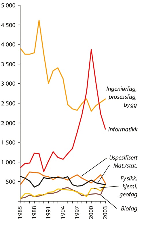 Figur 8.3 Antall nye studenter til realfagene etter fagområde,
 1985–2003.
