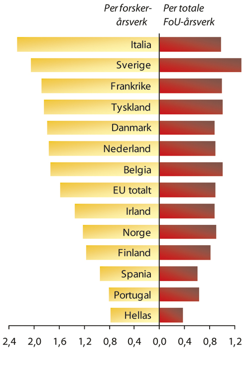 Figur 8.5 Totale FoU-utgifter per forskerårsverk og totale FoU-årsverk
 i EU-landene og Norge, 2001.