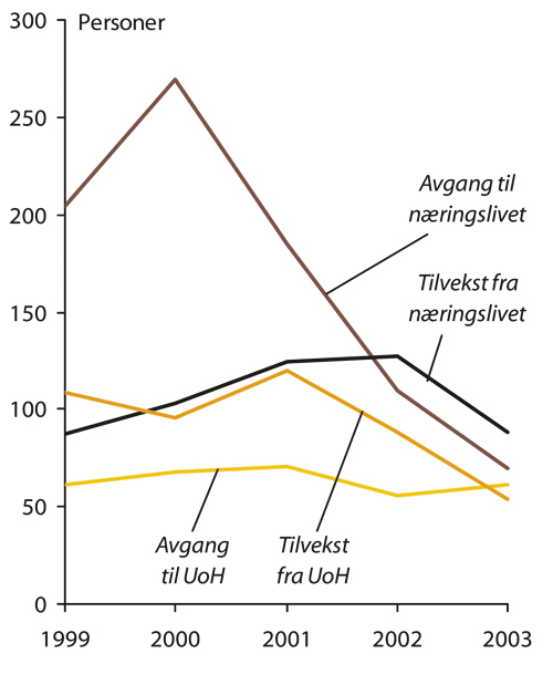 Figur 8.6 Instituttsektorens avgang og tilvekst av vitenskapelig personale
 overfor næringslivet og universitets- og høyskolesektoren,
 1999–2003.