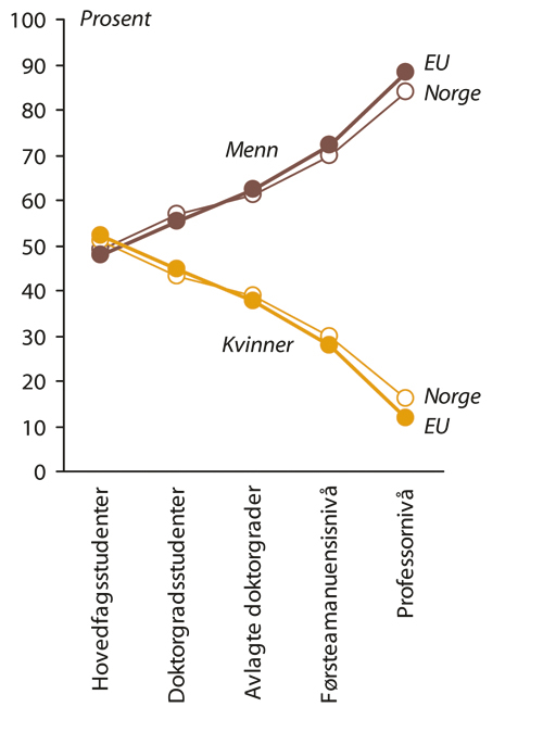 Figur 8.7 «Rørledningen som lekker», EU 1999
 og Norge 2003.