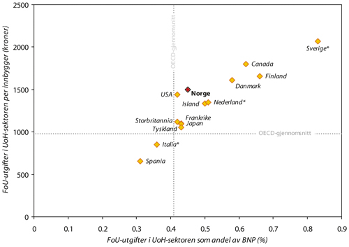 Figur 9.2 FoU-utgifter i UoH-sektoren per innbygger og som andel av BNP
 i utvalgte OECD-land i 2002.
