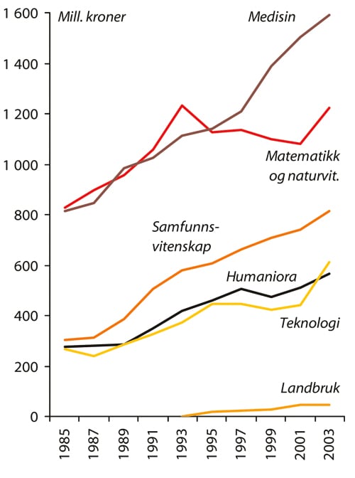 Figur 9.5 Driftsutgifter ved universitetene etter fag, 1985–2003.
 Faste 2001-priser.