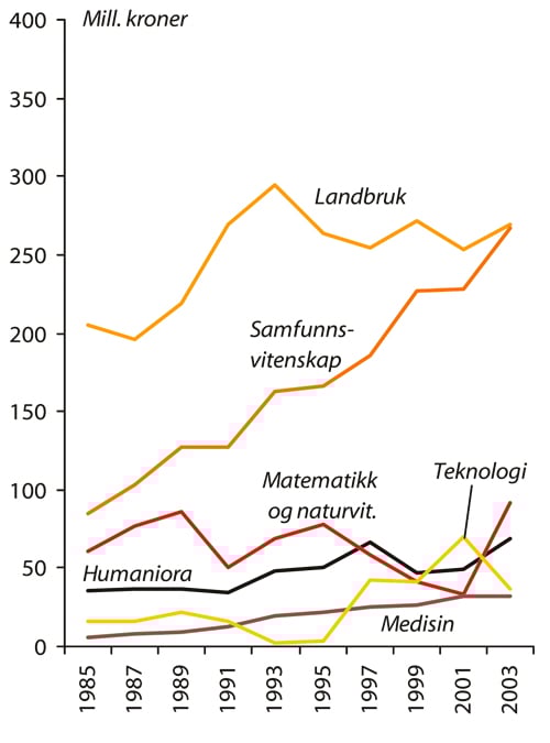 Figur 9.6 Driftsutgifter ved de vitenskapelige høyskolene etter
 fag, 1985–2003. Faste 2001-priser.