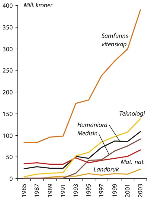 Figur 9.7 Driftsutgifter ved de statlige høyskolene etter fag,
 1985–2003. Faste 2001-priser.