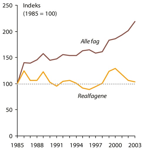 Figur 9.8 Relativ vekst i antall nye studenter totalt og i realfagene
 (matematikk, naturvitenskap og teknologi- og ingeniørfag),
 1985–2003. 1985 = 100.