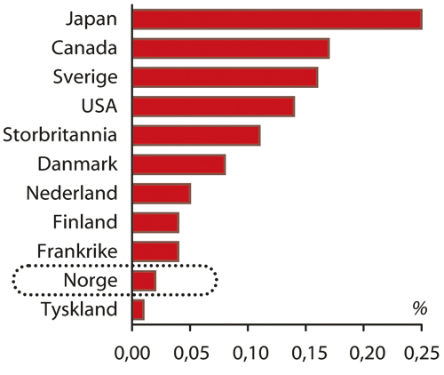 Figur 9.9 Forskningsfinansiering fra andre private kilder i prosent av
 BNP, 2001. Utvalgte land.