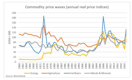 Figur 1. Utviklingen i reelle priser for energi, jordbruksprodukter, gjødsel og metal og mineraler i perioden 1960 til 2021.