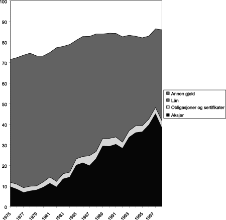 Figur 3.2 Private ikke-finansielle foretaks passiva, prosentvis fordeling