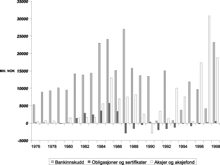 Figur 3.4 Husholdningenes plasseringer etter finansobjekt, endringer eksklusive omvurderinger