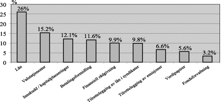Figur 2.1 Norske bedrifters bruk av utenlandske finansielle tjenester ( % av andel lån, valutatjenester, innskudd/kapitalplasseringer, osv.)