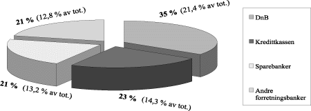 Figur 2.11 Gjennomsnittlig andel kapitalplasseringer i norske banker (totalt av 61,7 %)